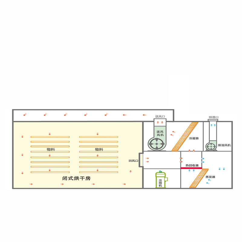 烘干系统